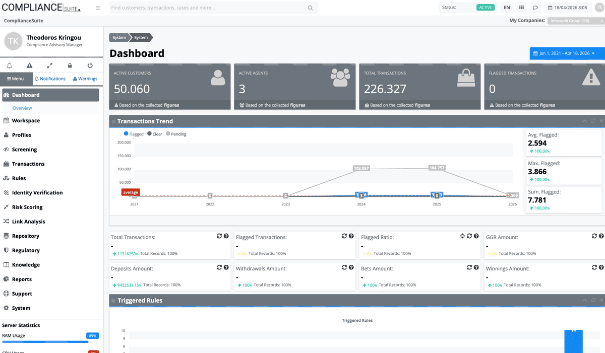 ComplyLink Analysis investigation canvas showing customer connections via shared emails, IPs and payment methods